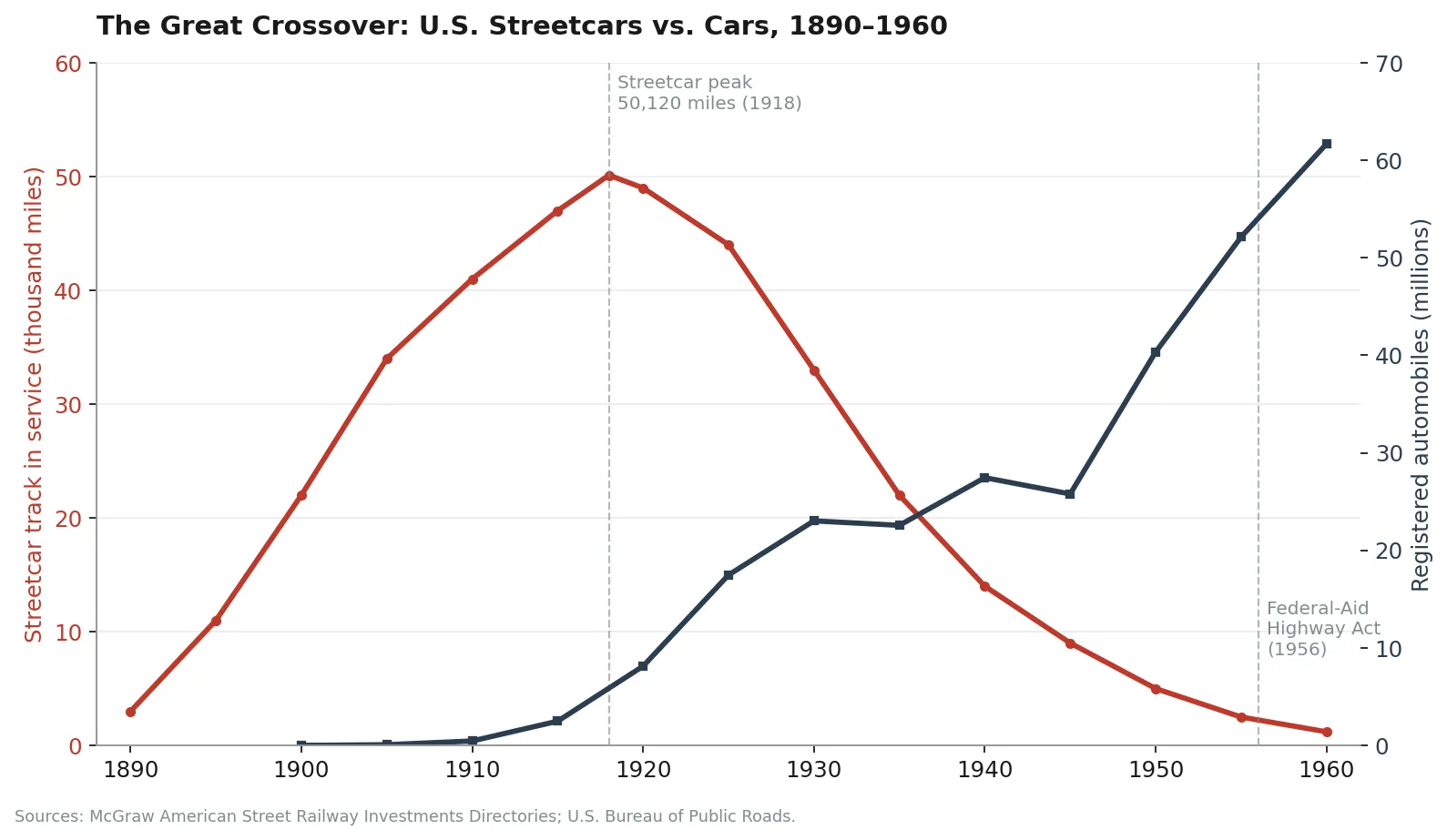 The Great Crossover: U.S. Streetcars vs. Cars, 1890–1960