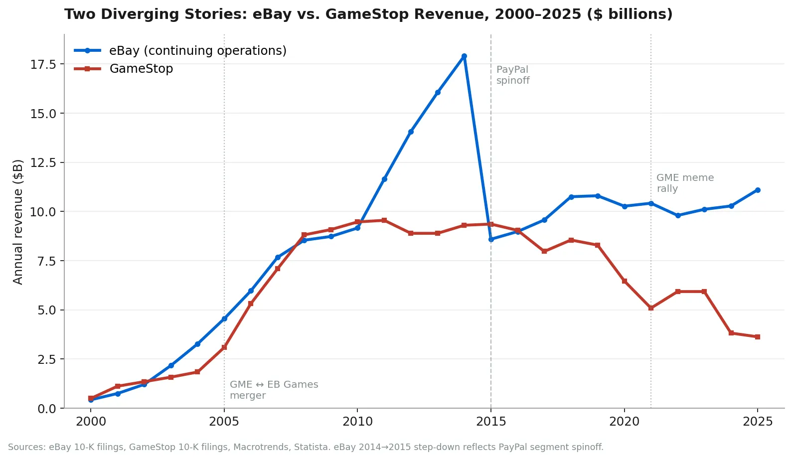 Two diverging stories: eBay vs GameStop revenue 2000-2025