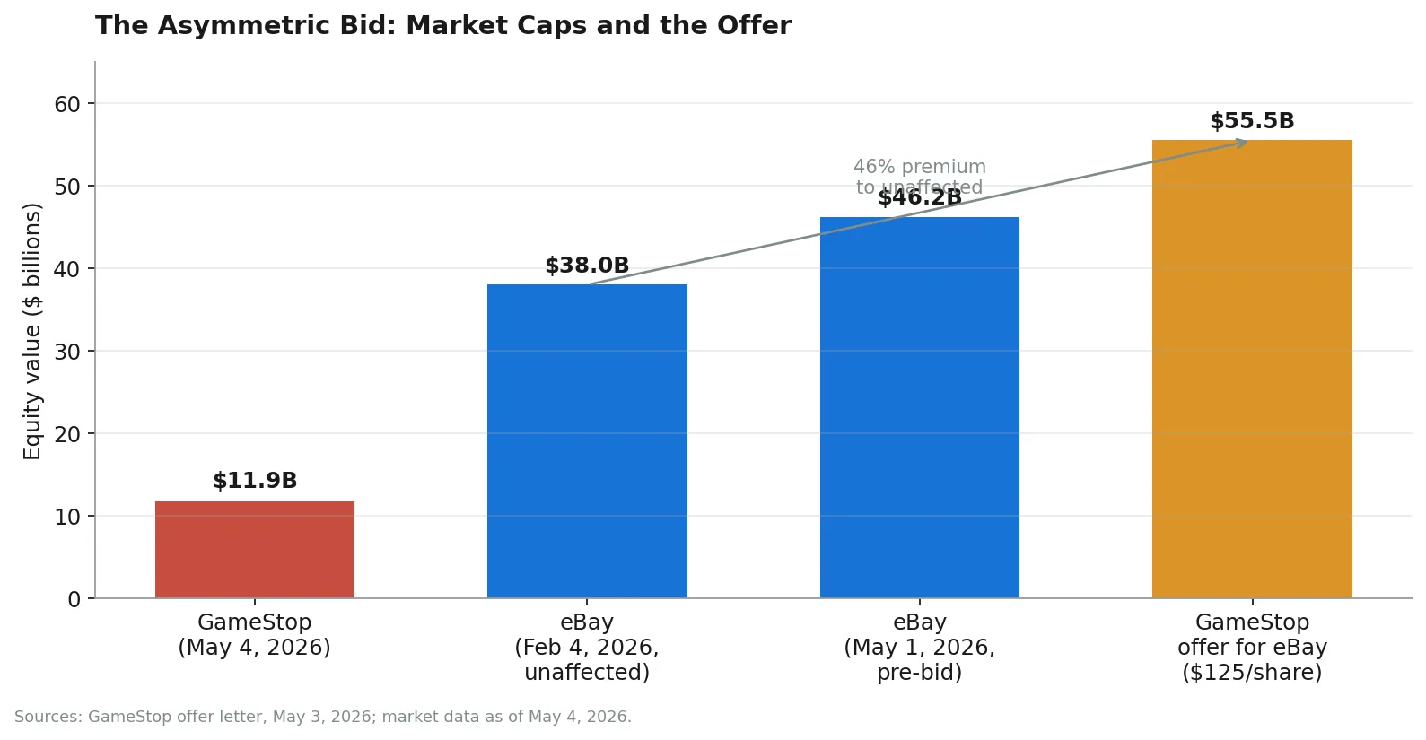 The asymmetric bid: market caps and the offer