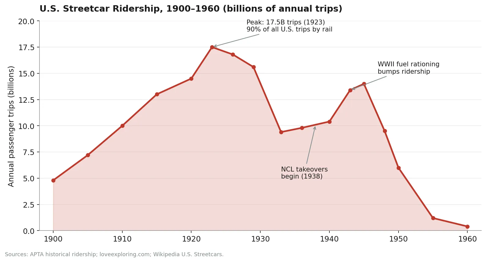 U.S. Streetcar Ridership, 1900–1960
