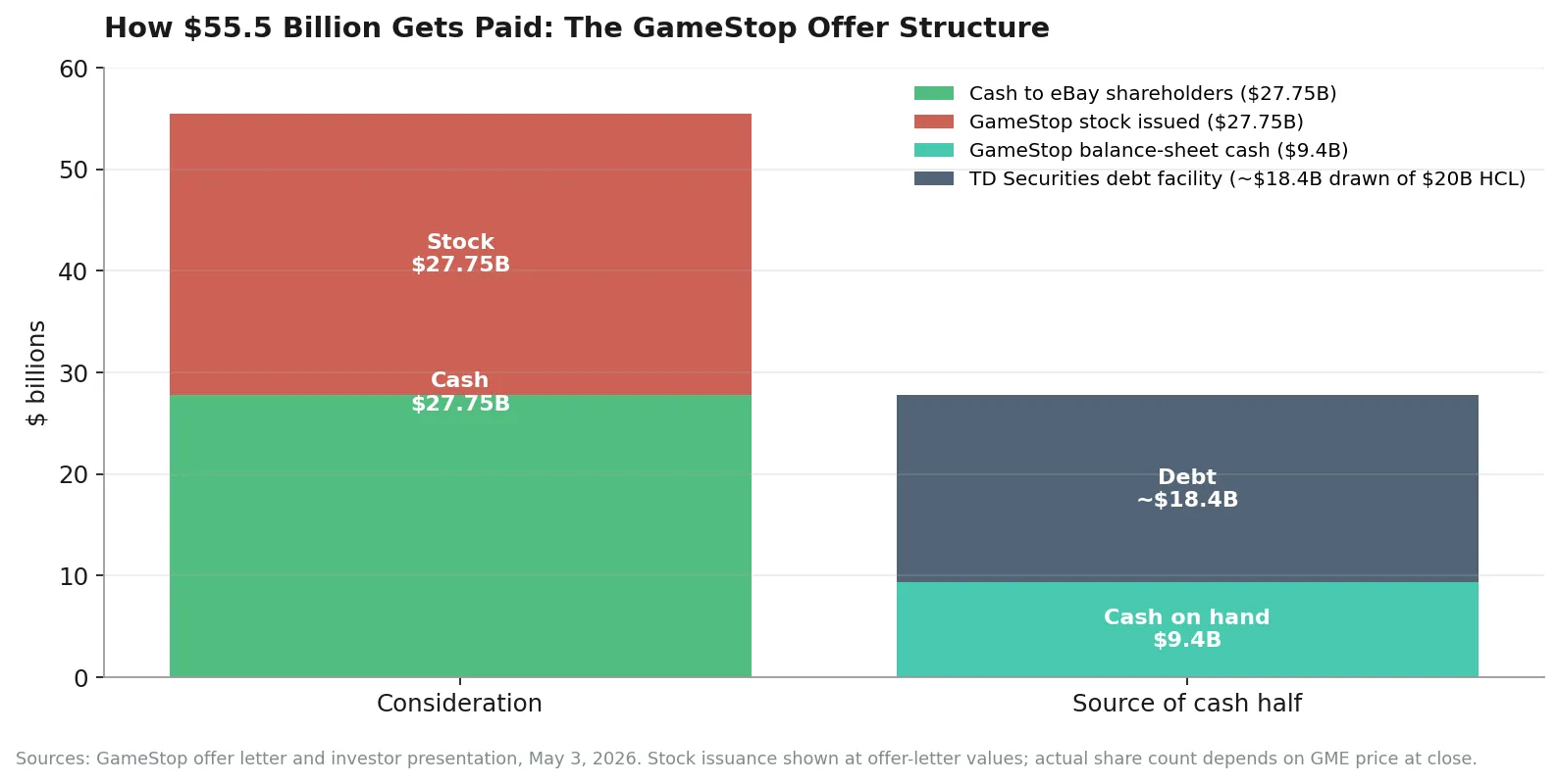 How $55.5 billion gets paid: the offer structure