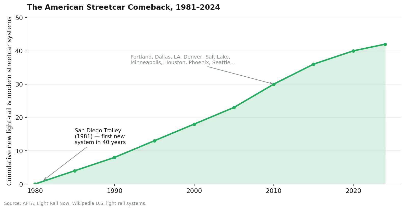 The American Streetcar Comeback, 1981–2024