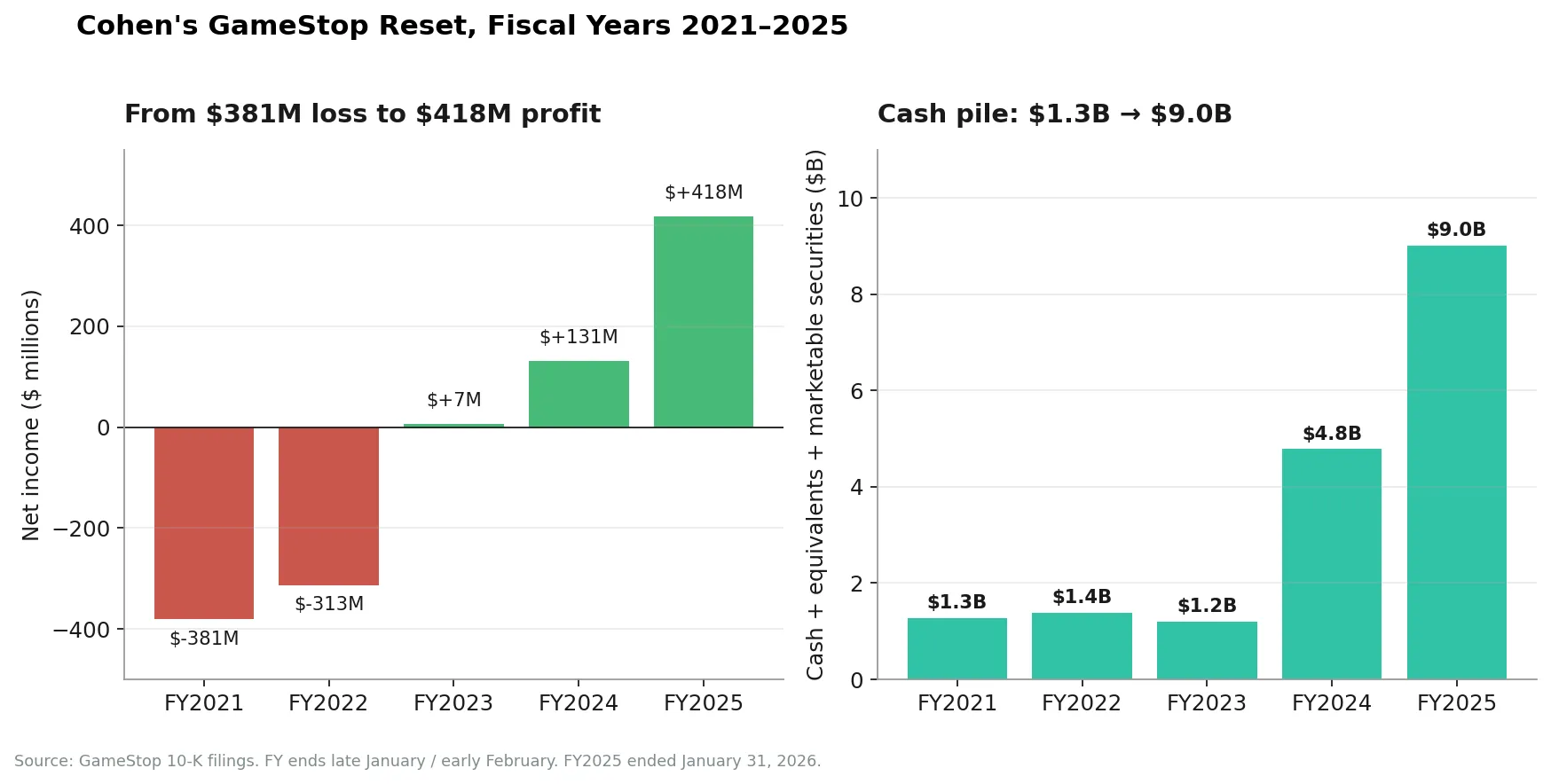 Cohen's GameStop reset, FY2021-FY2025