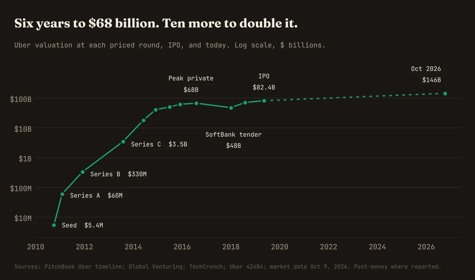 Uber valuation at each priced round from the 2010 seed to October 2026