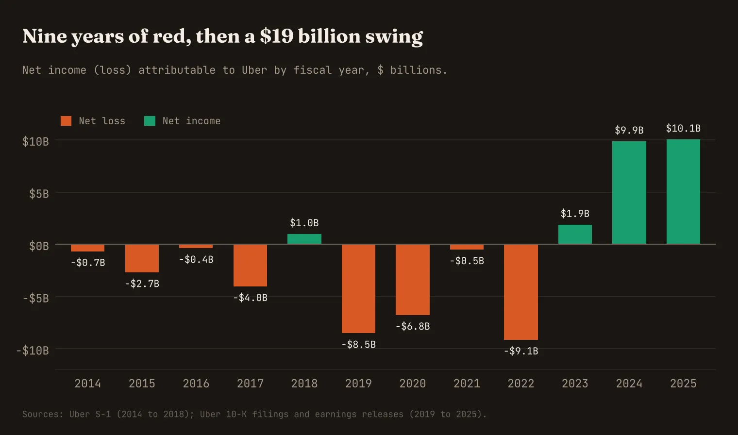 Uber net income by fiscal year, 2014 to 2025
