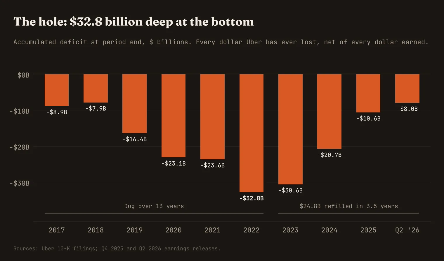 Uber accumulated deficit by year end, 2017 to mid 2026